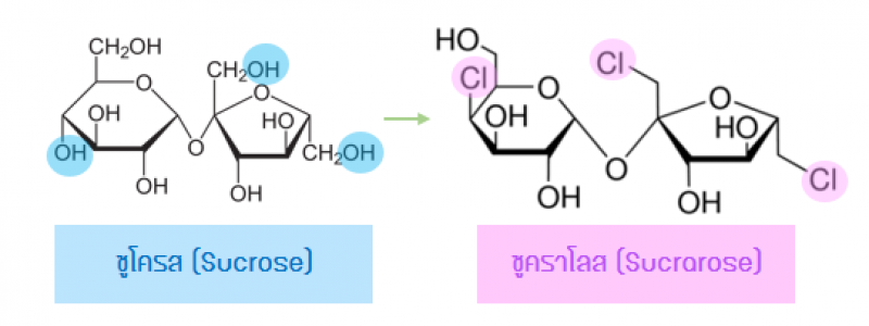 Sucralose Production